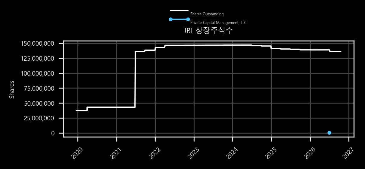 상장주식수