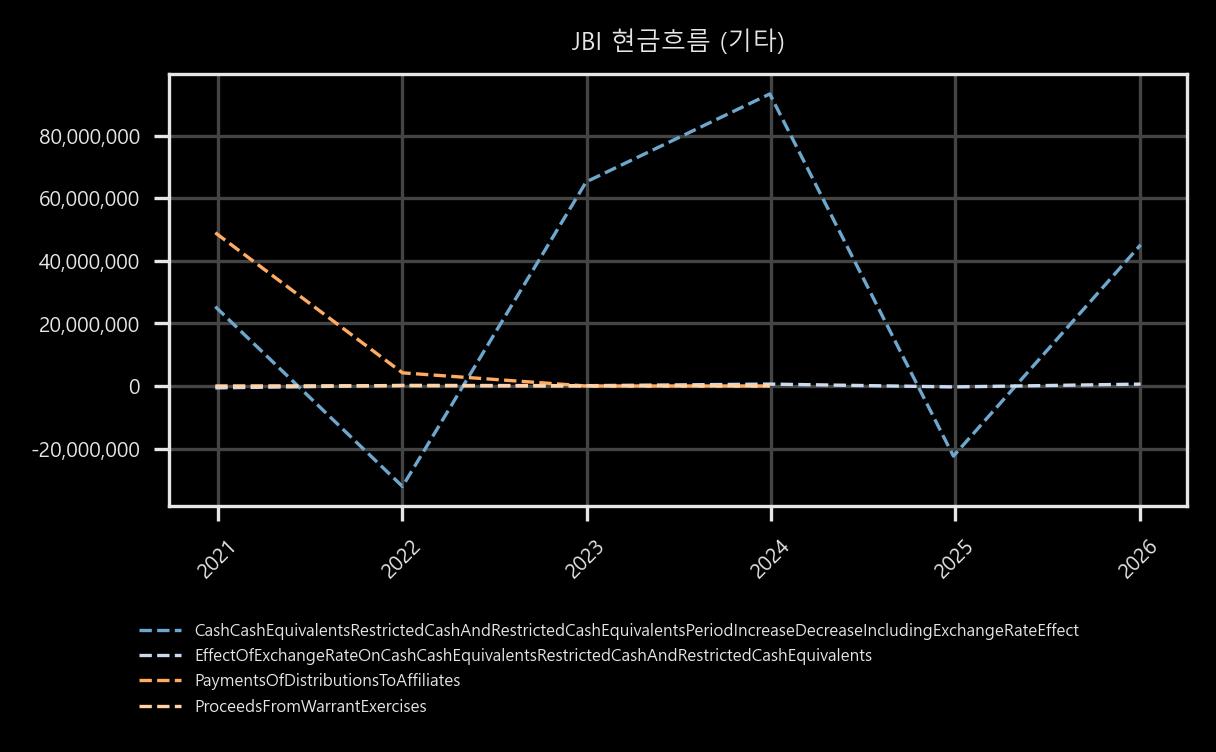 현금흐름 - 기타