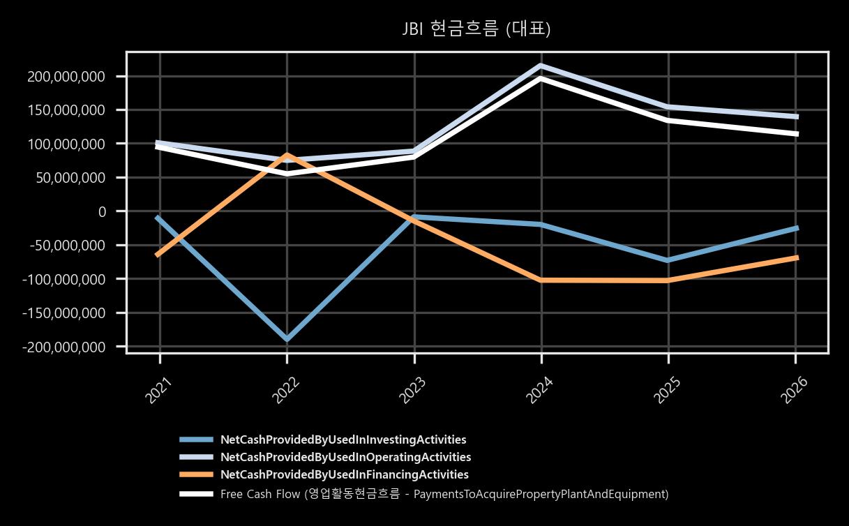 현금흐름 - 대표