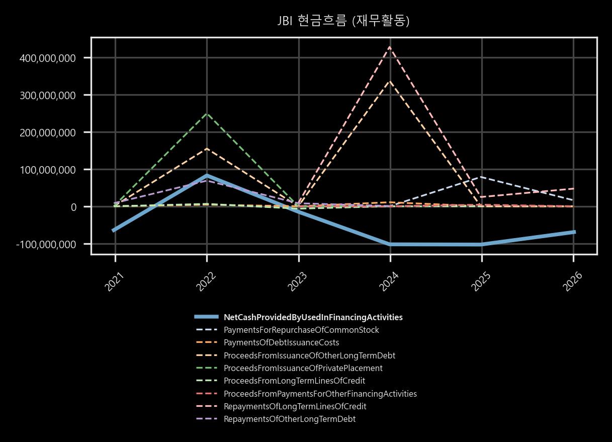 현금흐름 - 재무활동