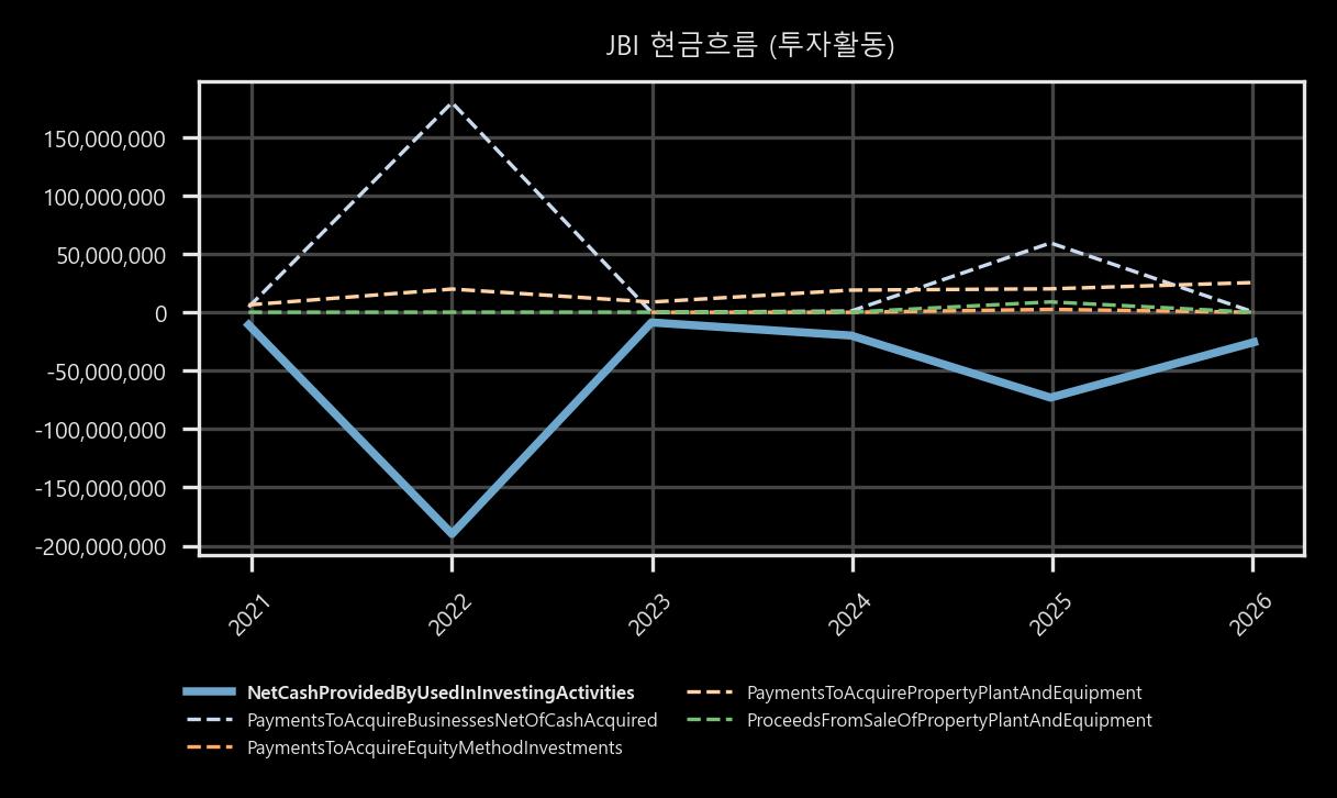 현금흐름 - 투자활동