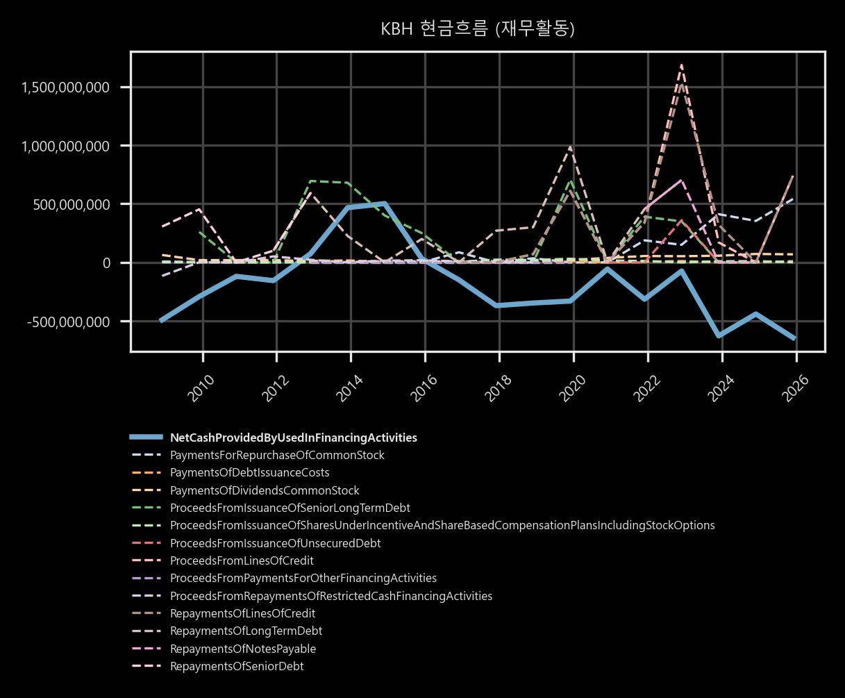 현금흐름 - 재무활동