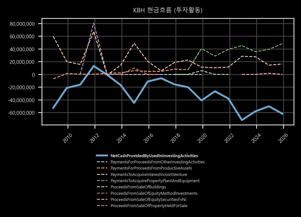 현금흐름 - 투자활동