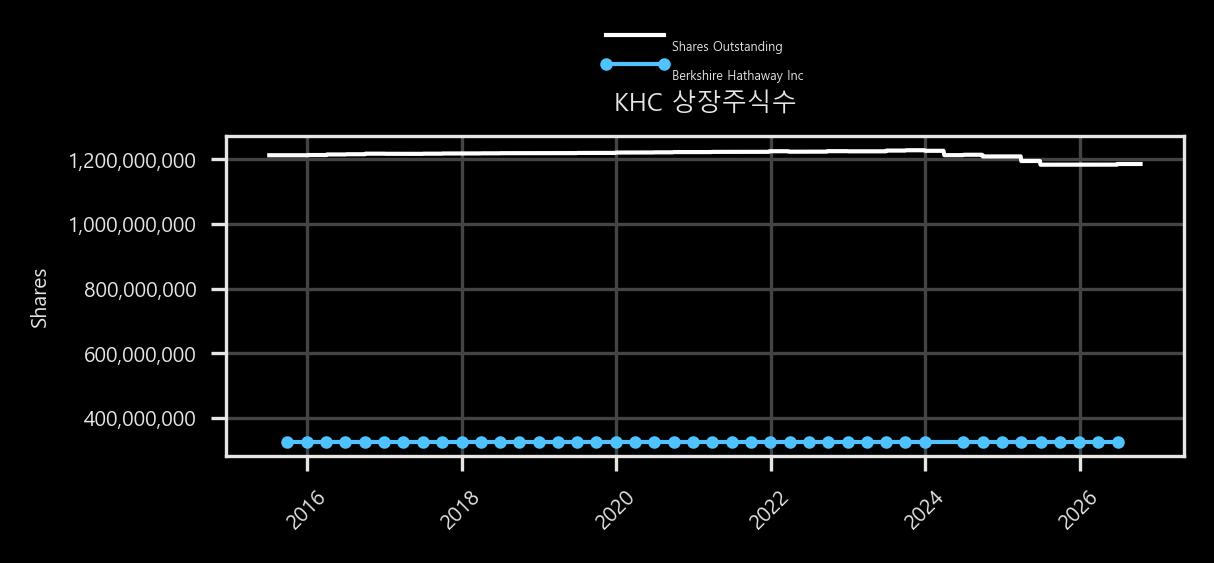 상장주식수