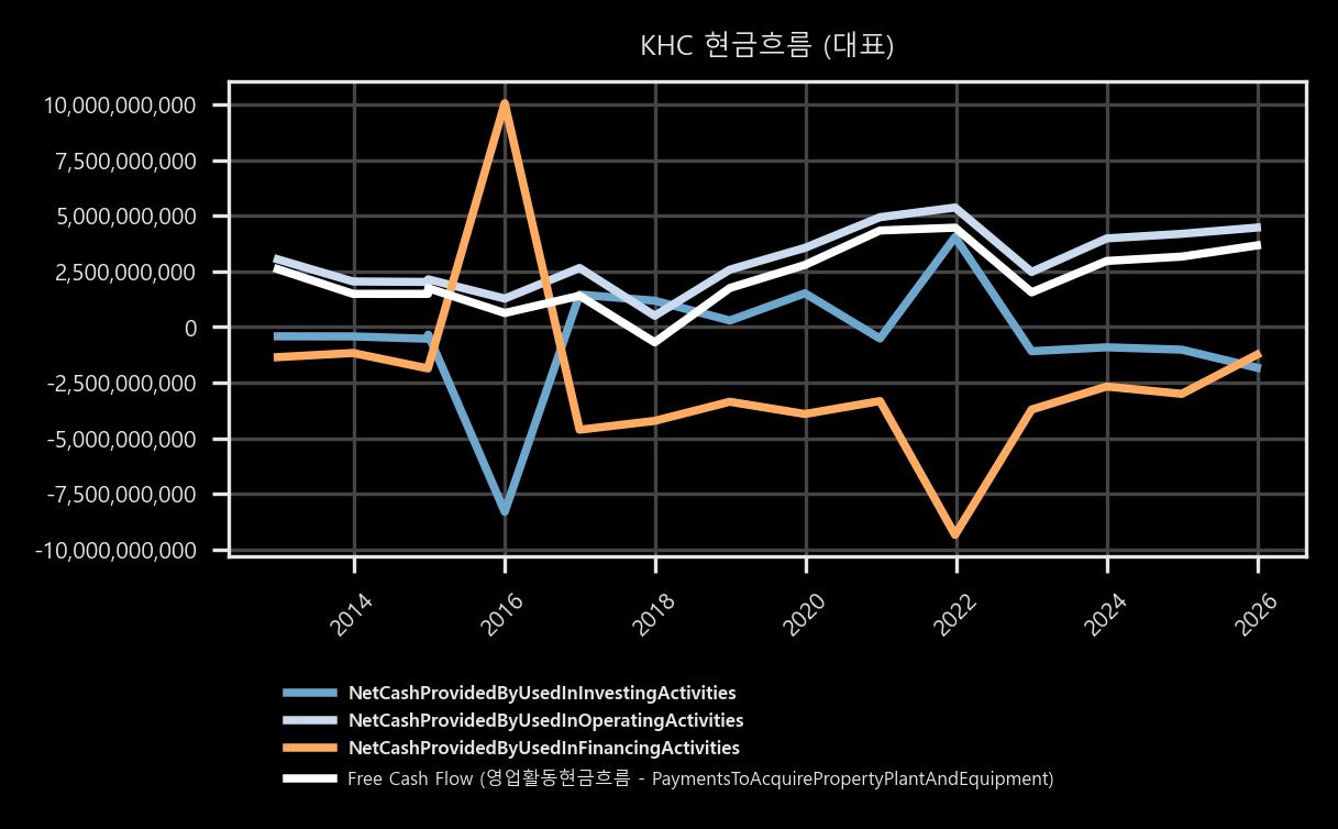 현금흐름 - 대표