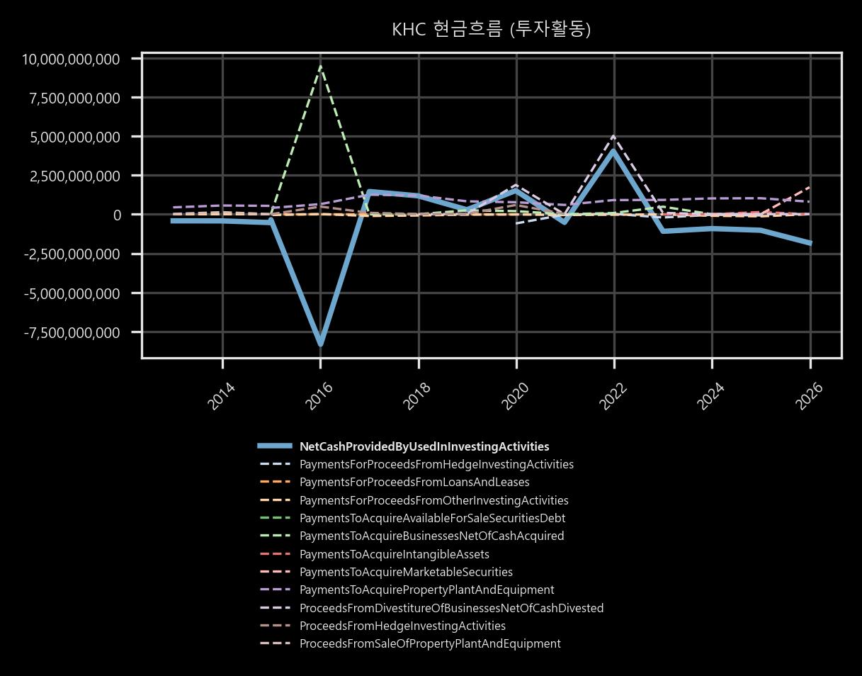 현금흐름 - 투자활동