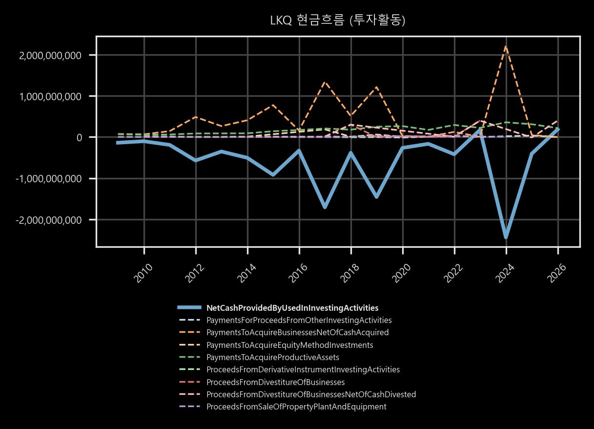 현금흐름 - 투자활동