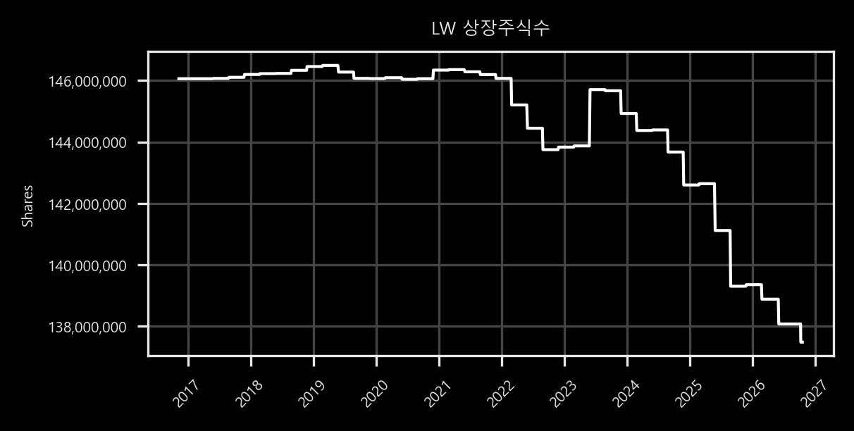 상장주식수