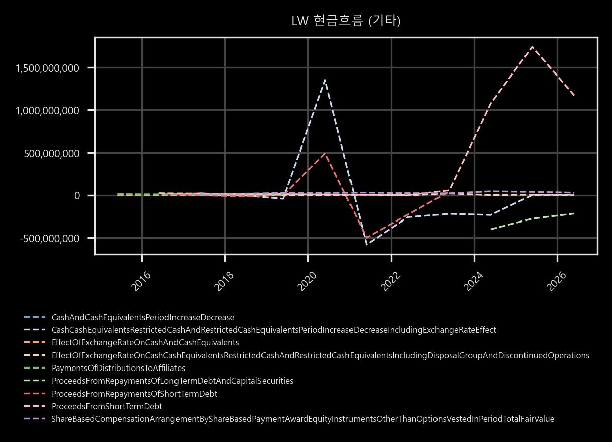 현금흐름 - 기타
