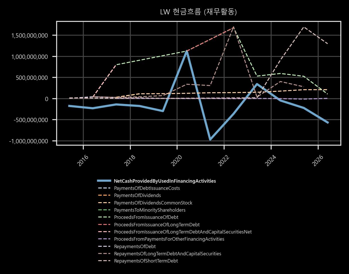현금흐름 - 재무활동