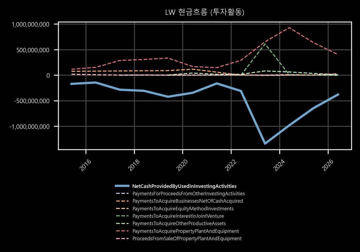 현금흐름 - 투자활동