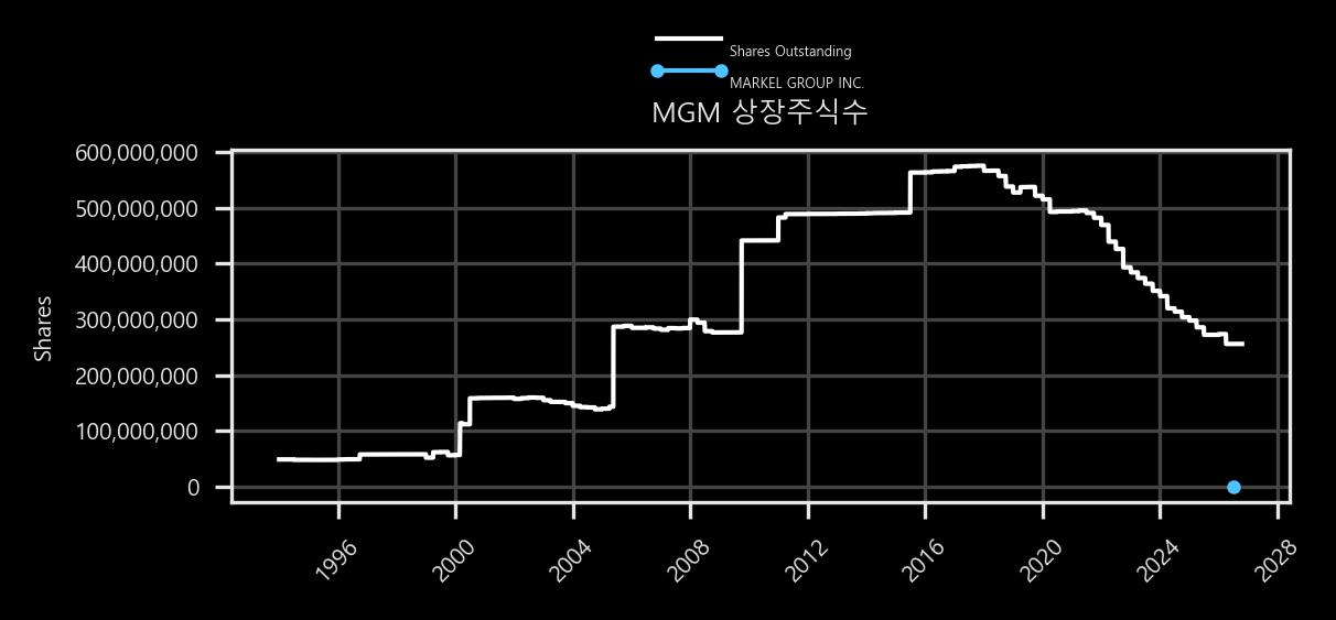 상장주식수