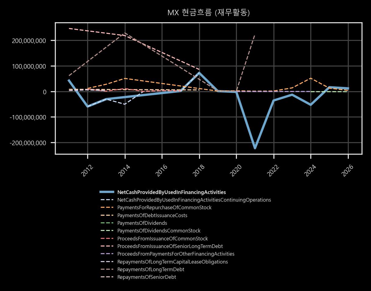 현금흐름 - 재무활동