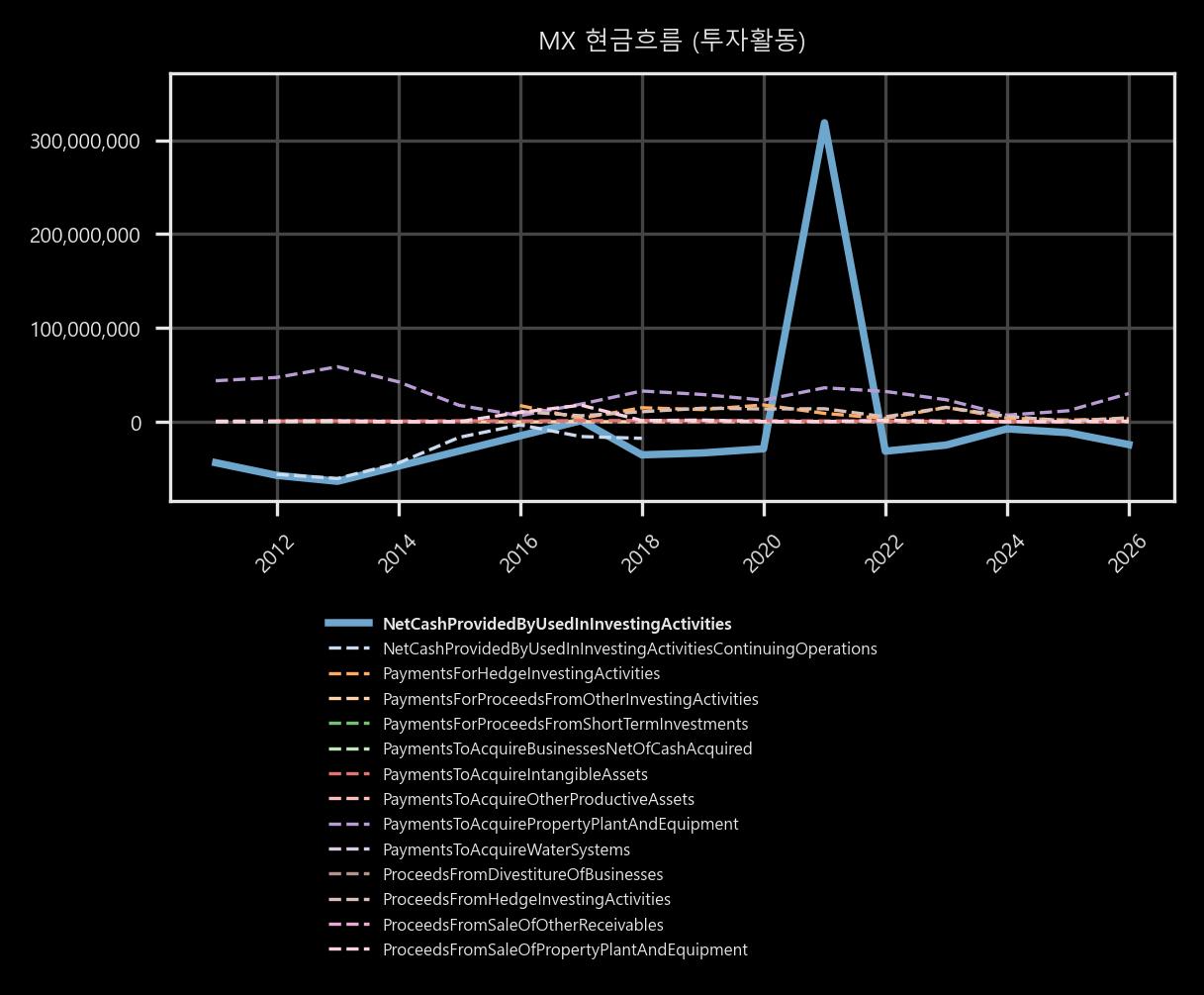 현금흐름 - 투자활동