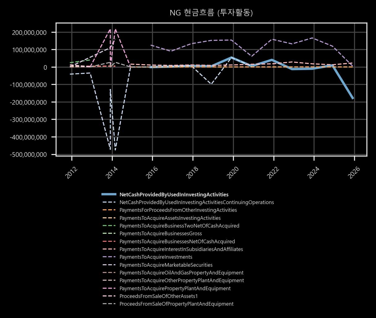 현금흐름 - 투자활동