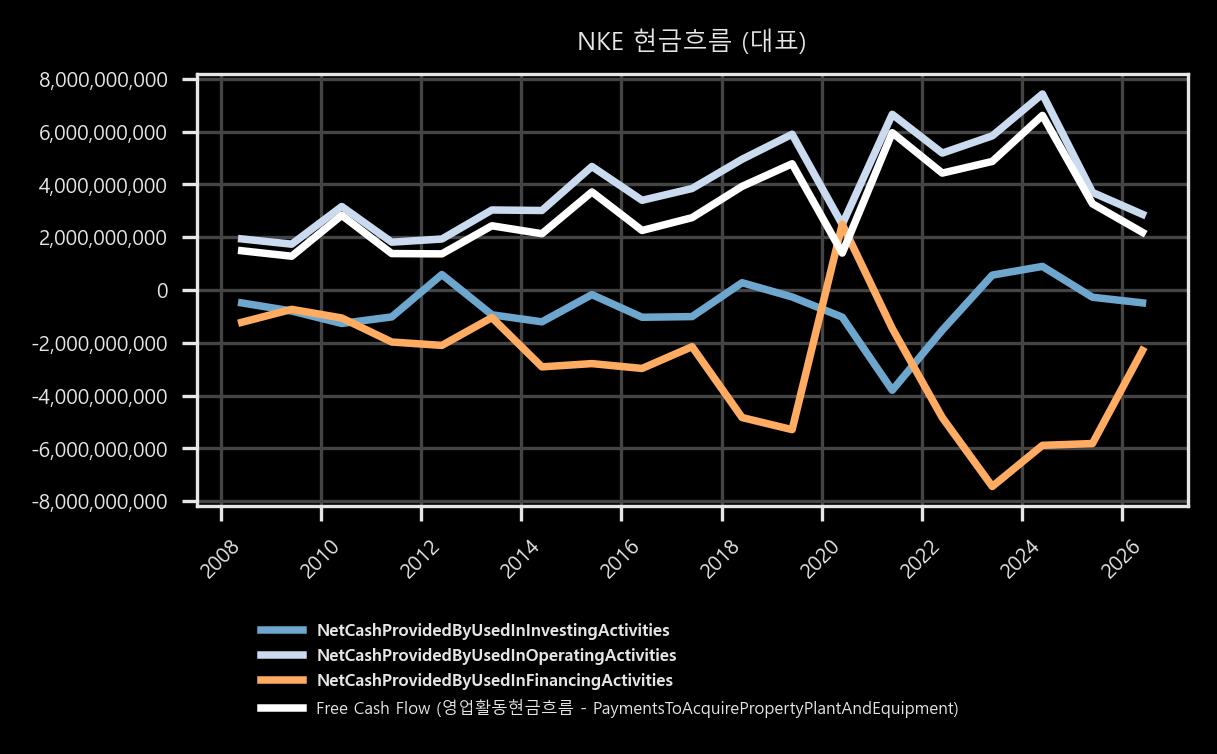 현금흐름 - 대표