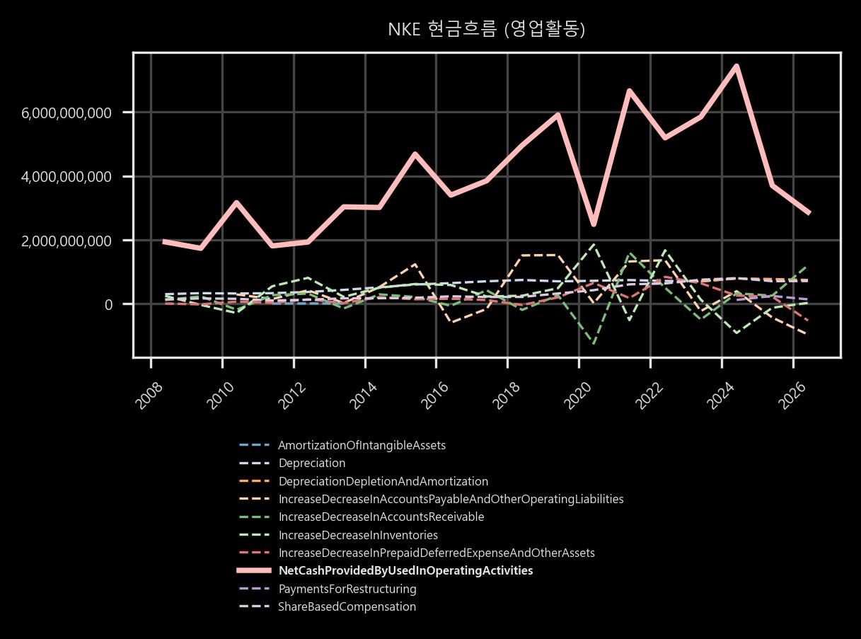 현금흐름 - 영업활동