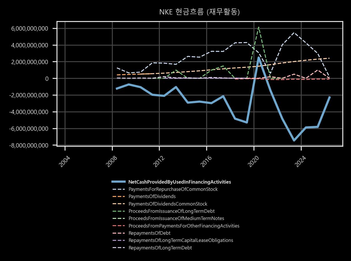 현금흐름 - 재무활동