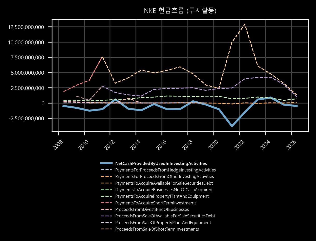 현금흐름 - 투자활동