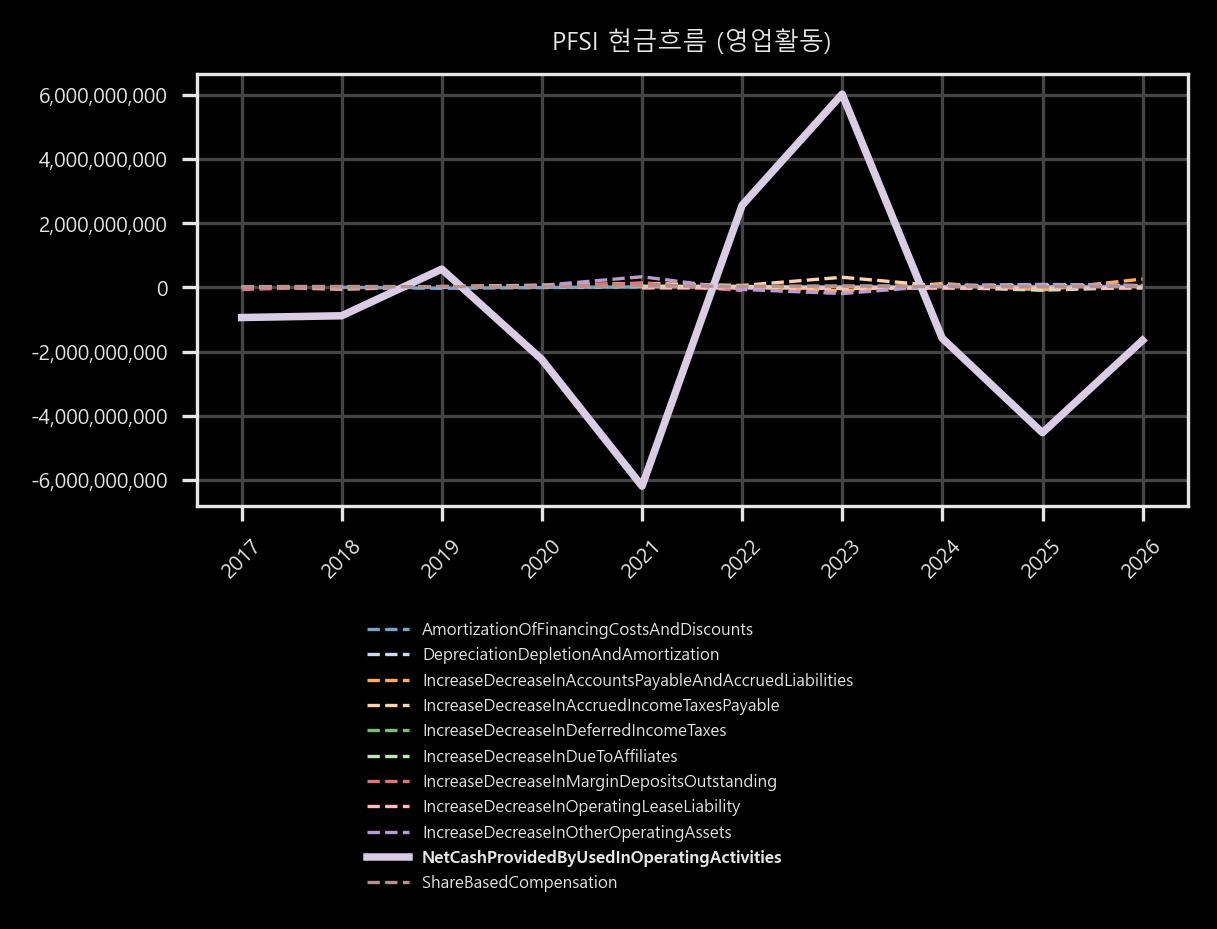 현금흐름 - 영업활동
