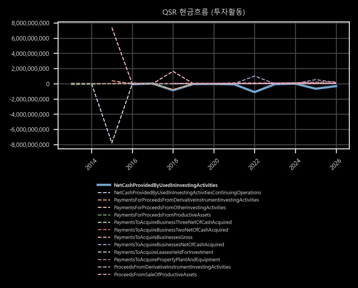 현금흐름 - 투자활동