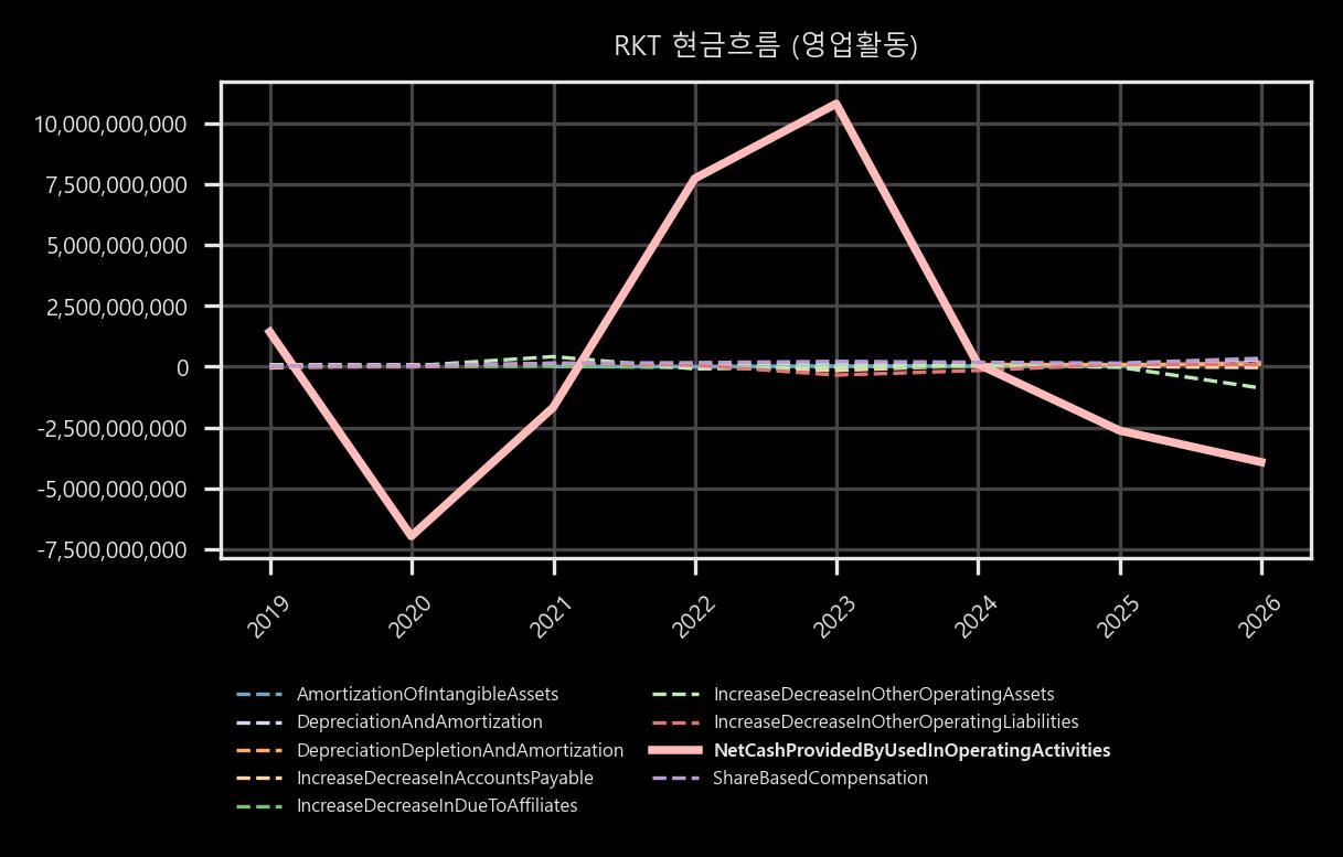 현금흐름 - 영업활동