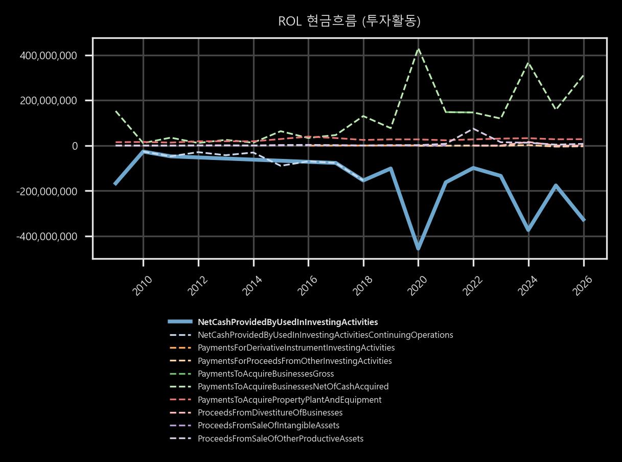 현금흐름 - 투자활동