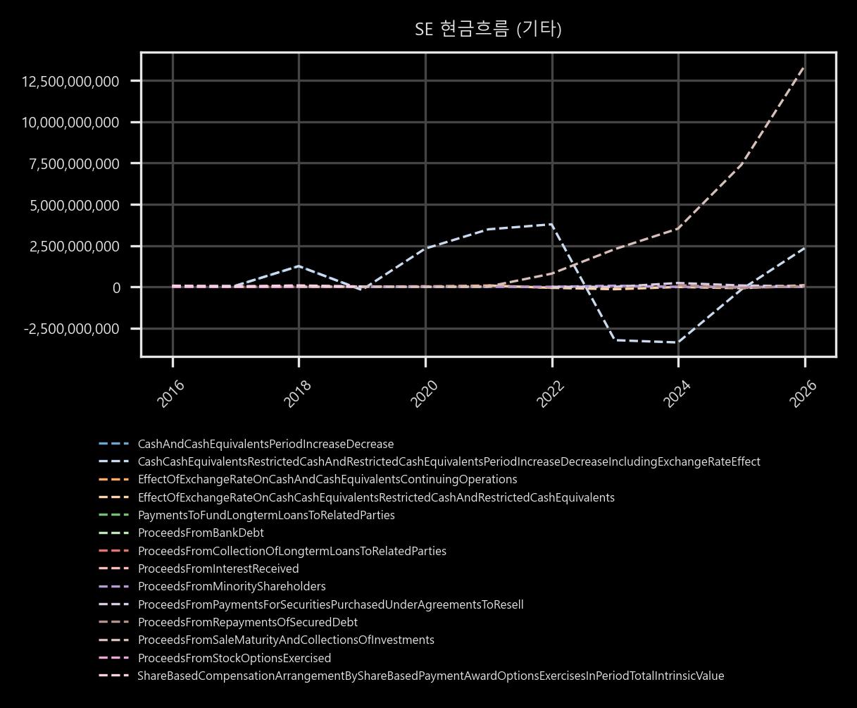 현금흐름 - 기타