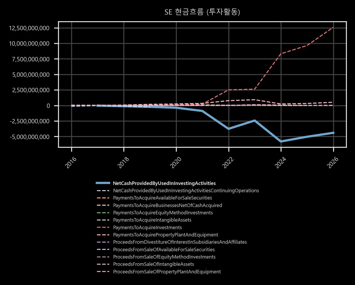 현금흐름 - 투자활동