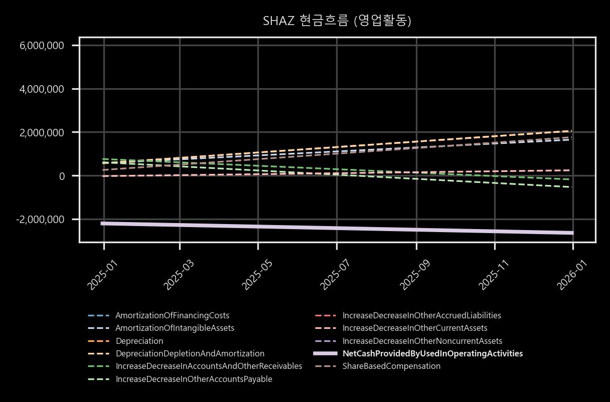 현금흐름 - 영업활동