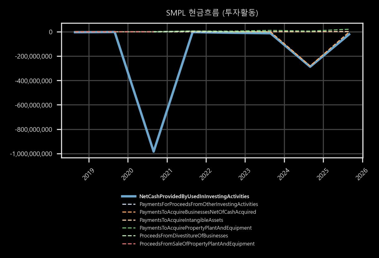 현금흐름 - 투자활동