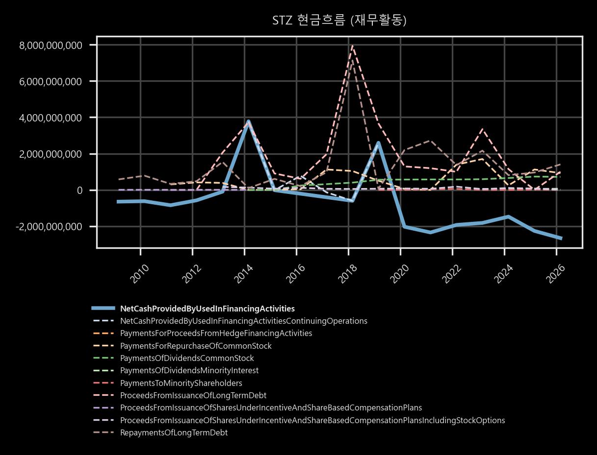 현금흐름 - 재무활동