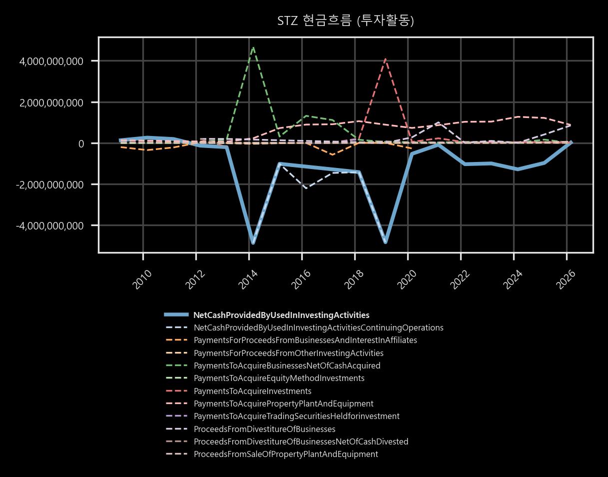 현금흐름 - 투자활동