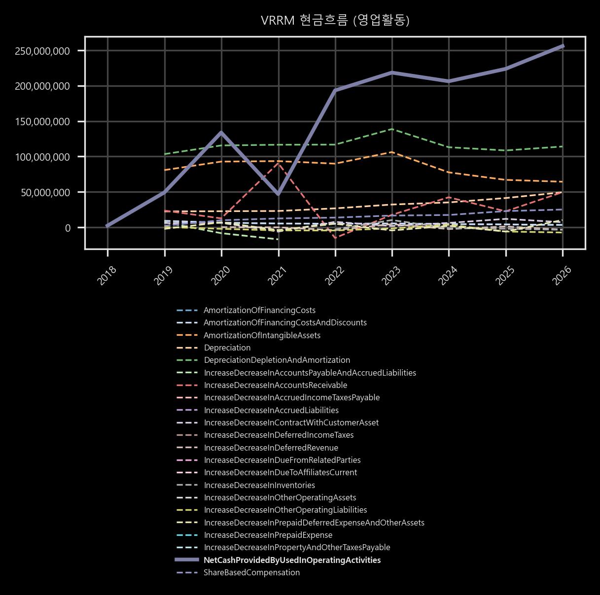현금흐름 - 영업활동
